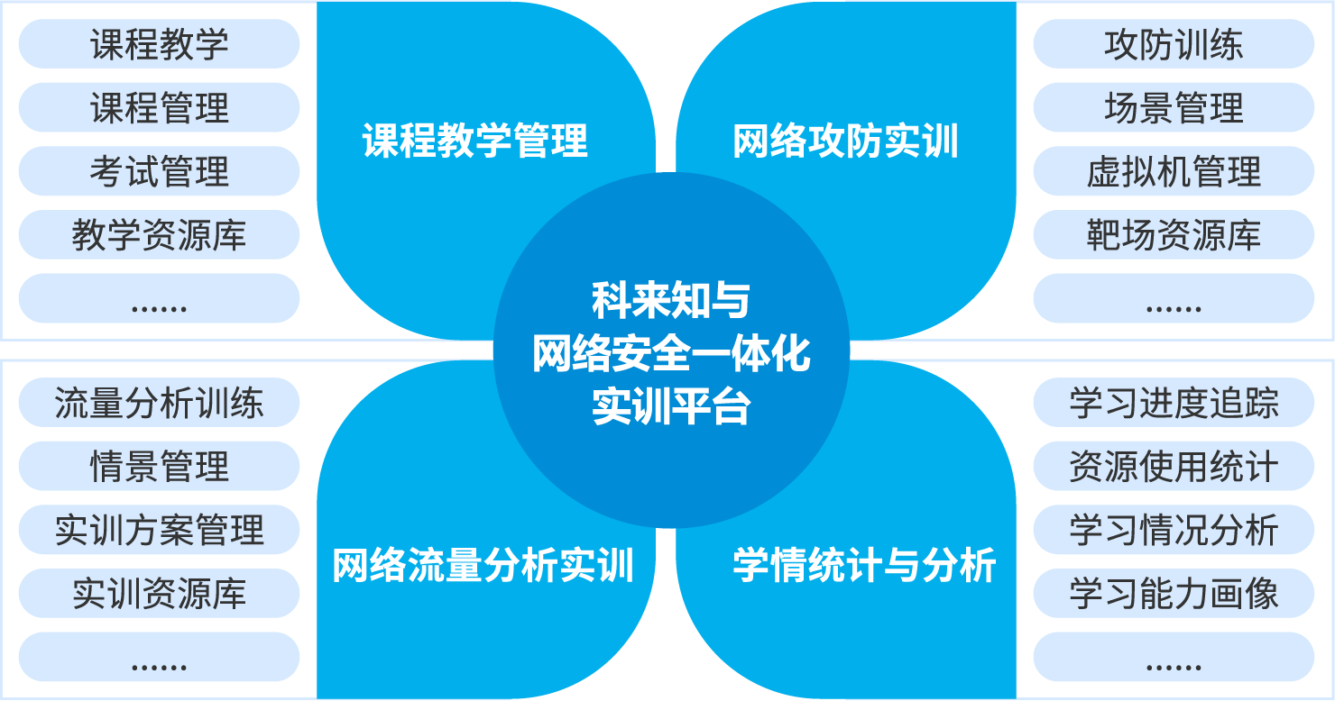 科來(lái)知與 網(wǎng)絡(luò)安全相關(guān)專業(yè) 解決方案