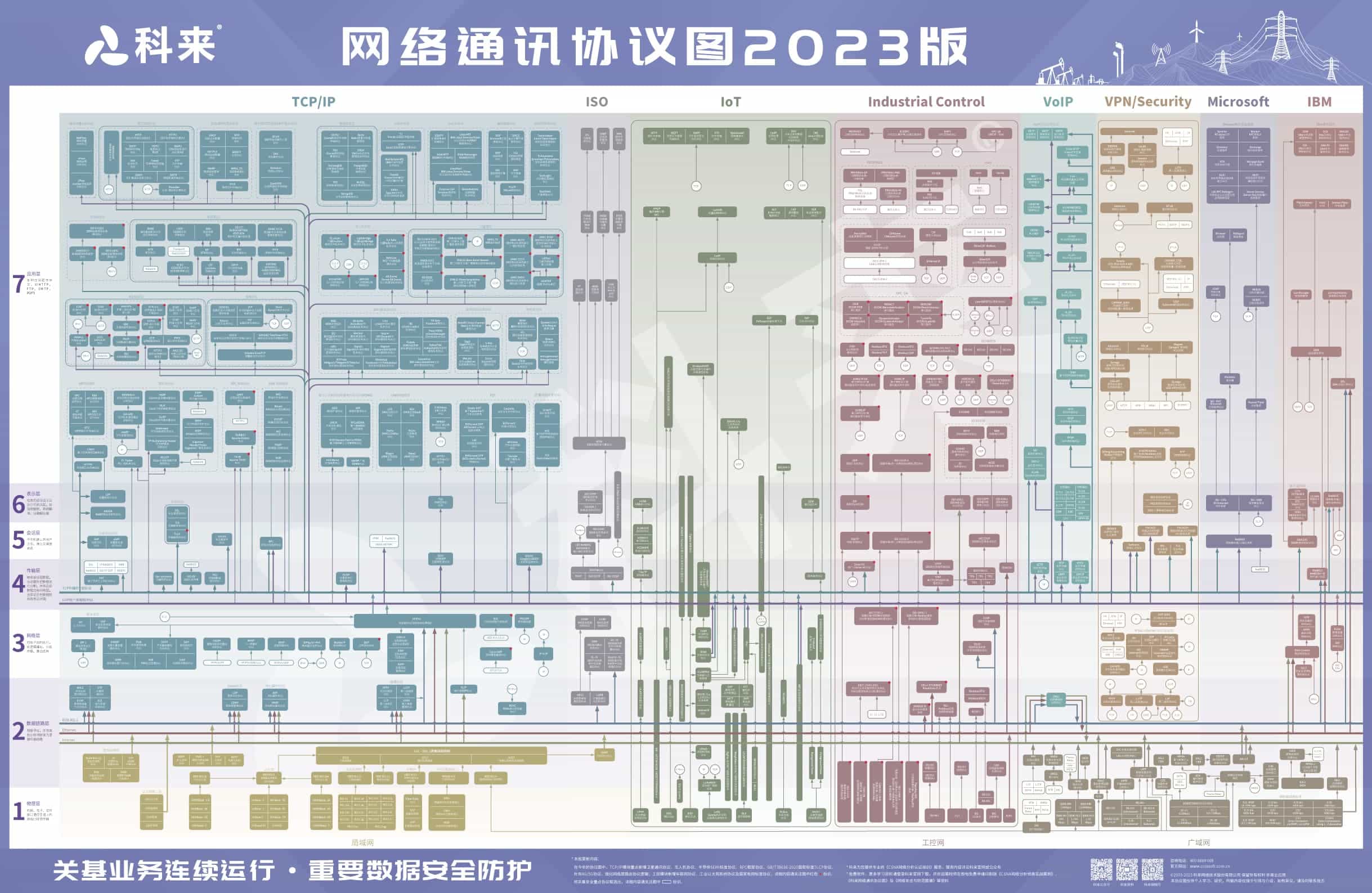 科來網(wǎng)絡(luò)通訊協(xié)議圖2023版